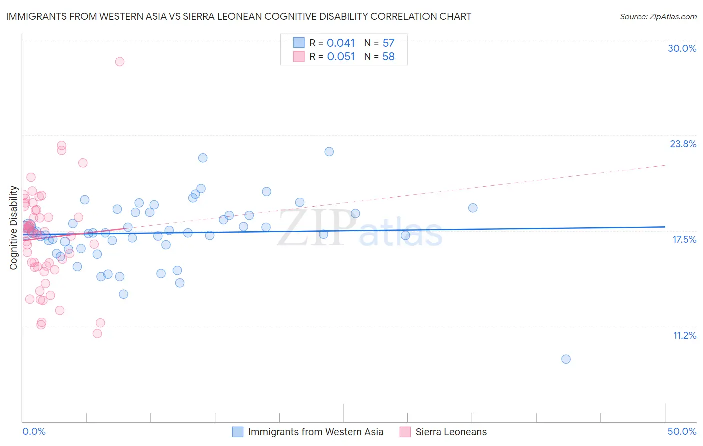 Immigrants from Western Asia vs Sierra Leonean Cognitive Disability