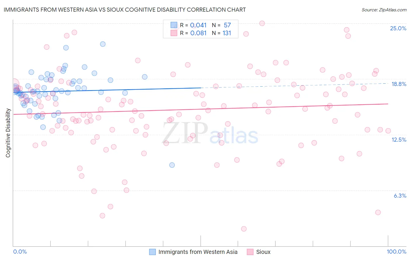 Immigrants from Western Asia vs Sioux Cognitive Disability