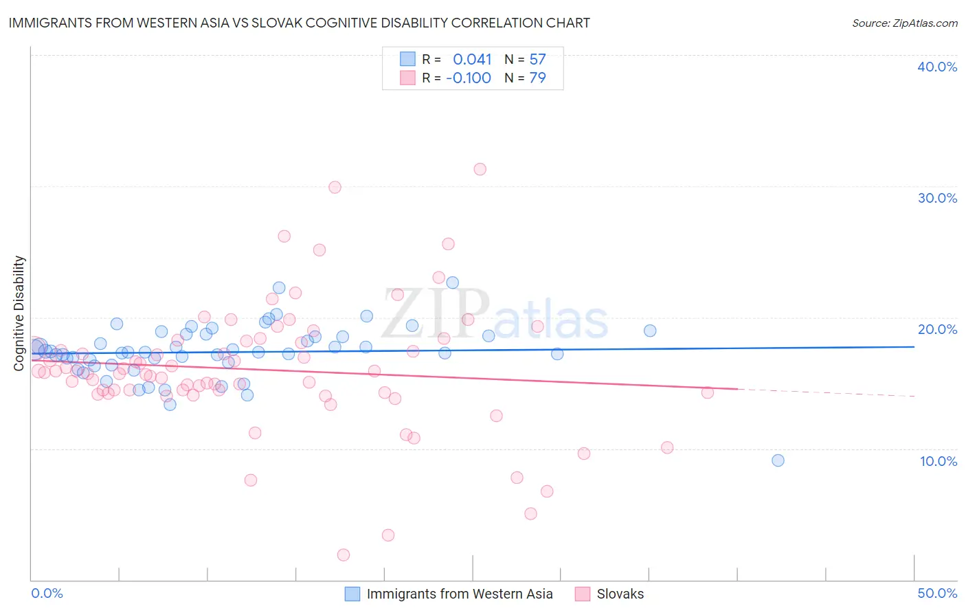 Immigrants from Western Asia vs Slovak Cognitive Disability