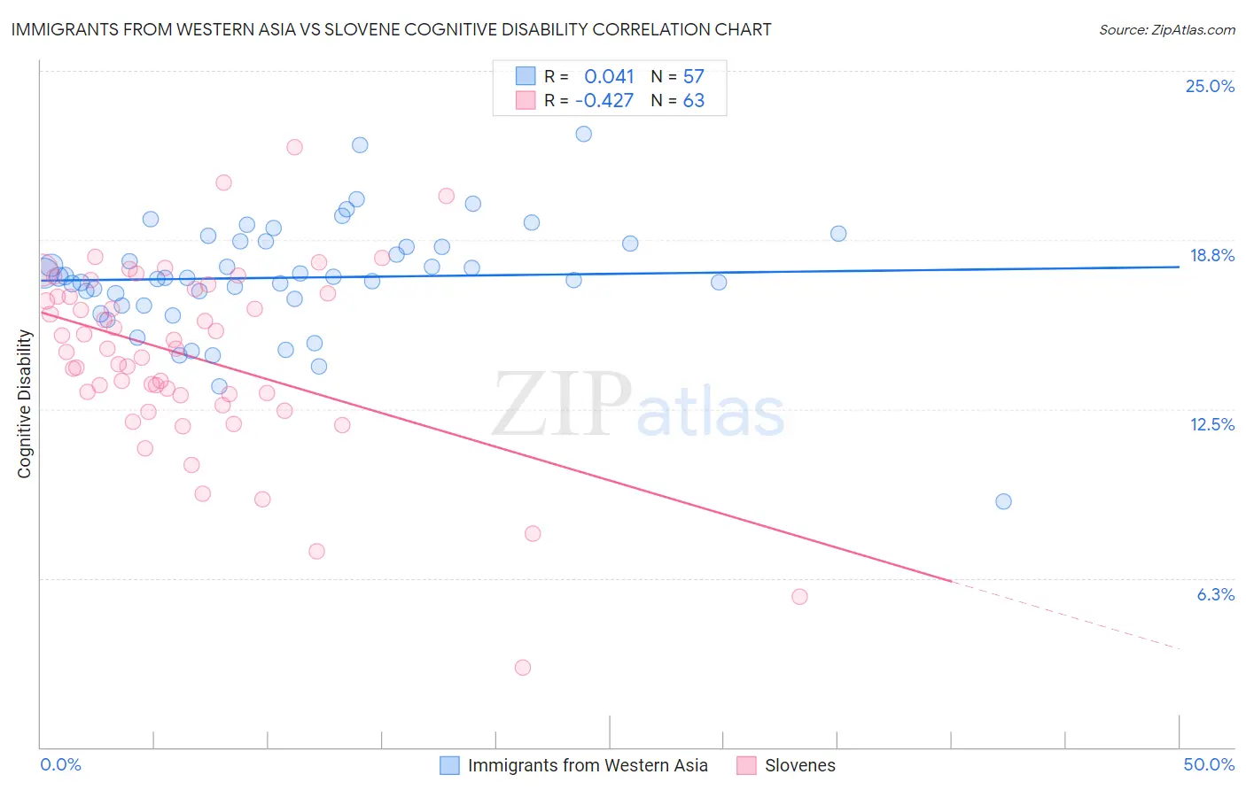 Immigrants from Western Asia vs Slovene Cognitive Disability