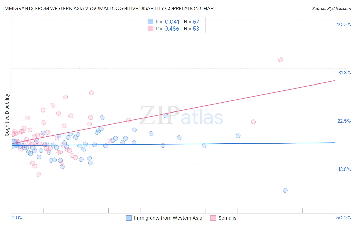 Immigrants from Western Asia vs Somali Cognitive Disability