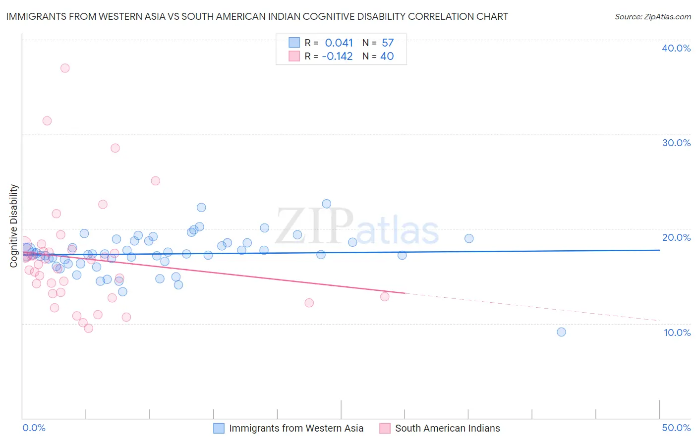 Immigrants from Western Asia vs South American Indian Cognitive Disability