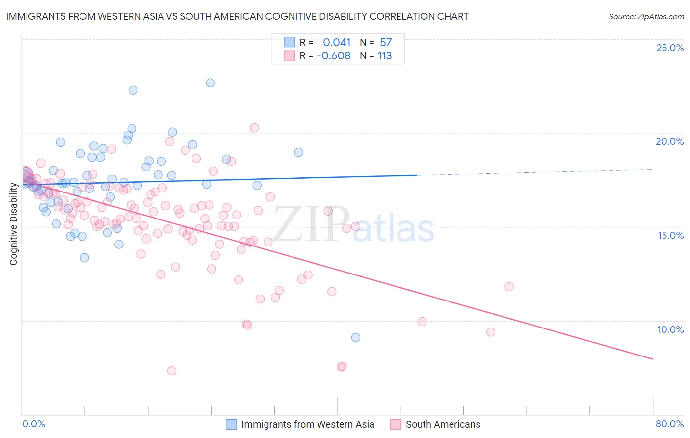 Immigrants from Western Asia vs South American Cognitive Disability
