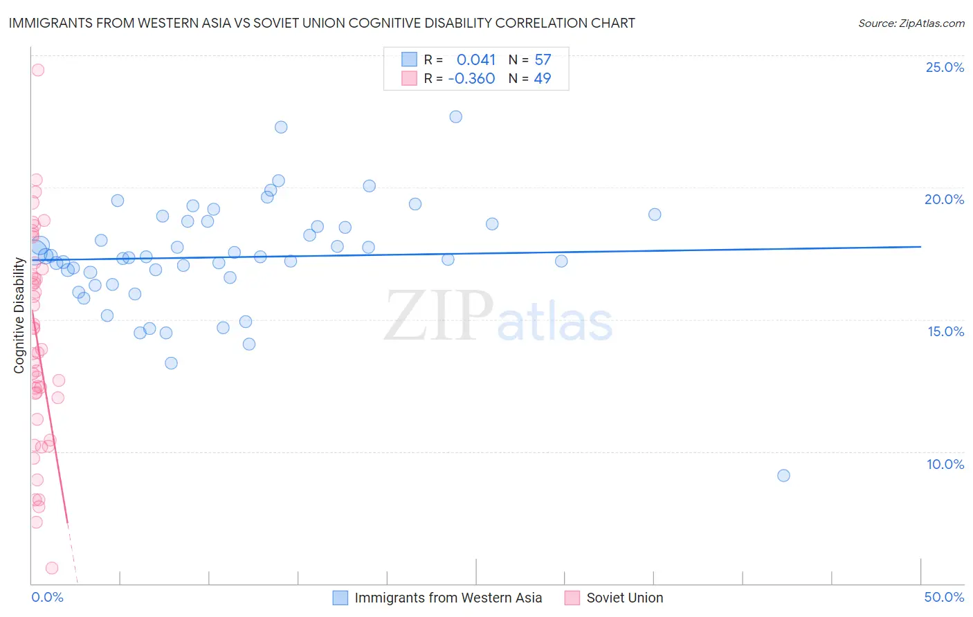 Immigrants from Western Asia vs Soviet Union Cognitive Disability