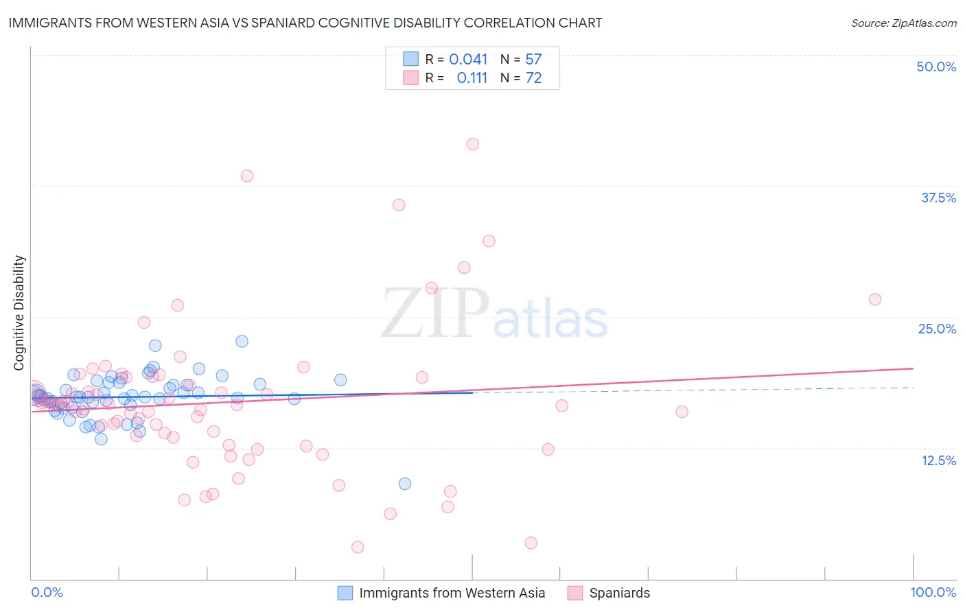 Immigrants from Western Asia vs Spaniard Cognitive Disability