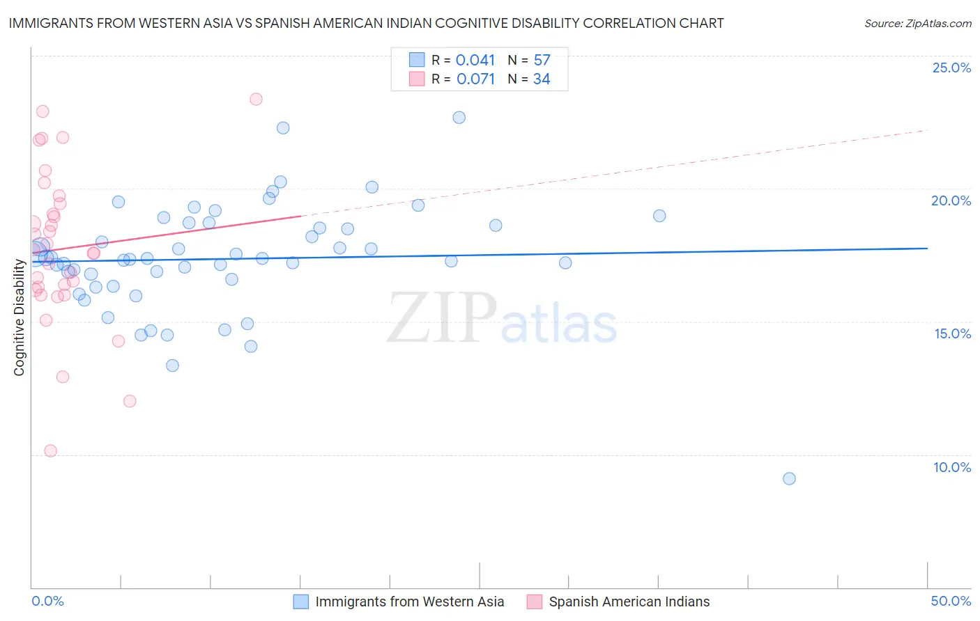 Immigrants from Western Asia vs Spanish American Indian Cognitive Disability