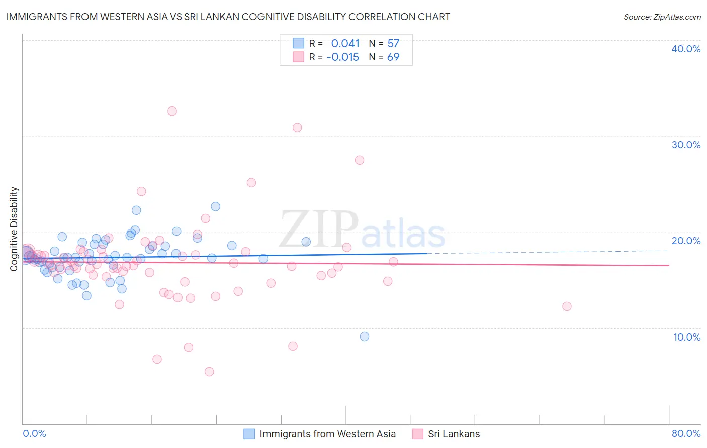 Immigrants from Western Asia vs Sri Lankan Cognitive Disability