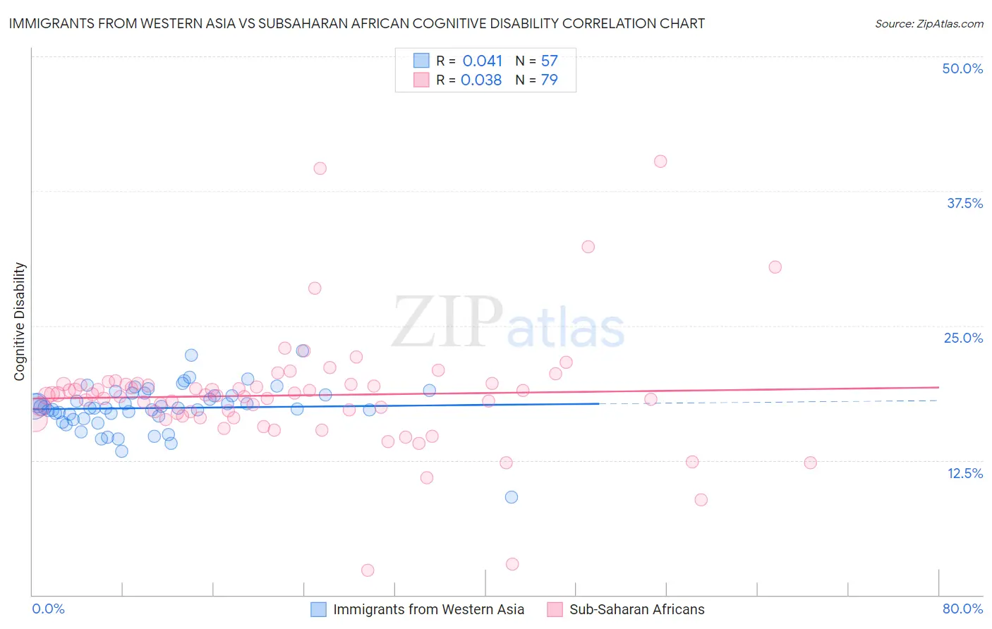 Immigrants from Western Asia vs Subsaharan African Cognitive Disability
