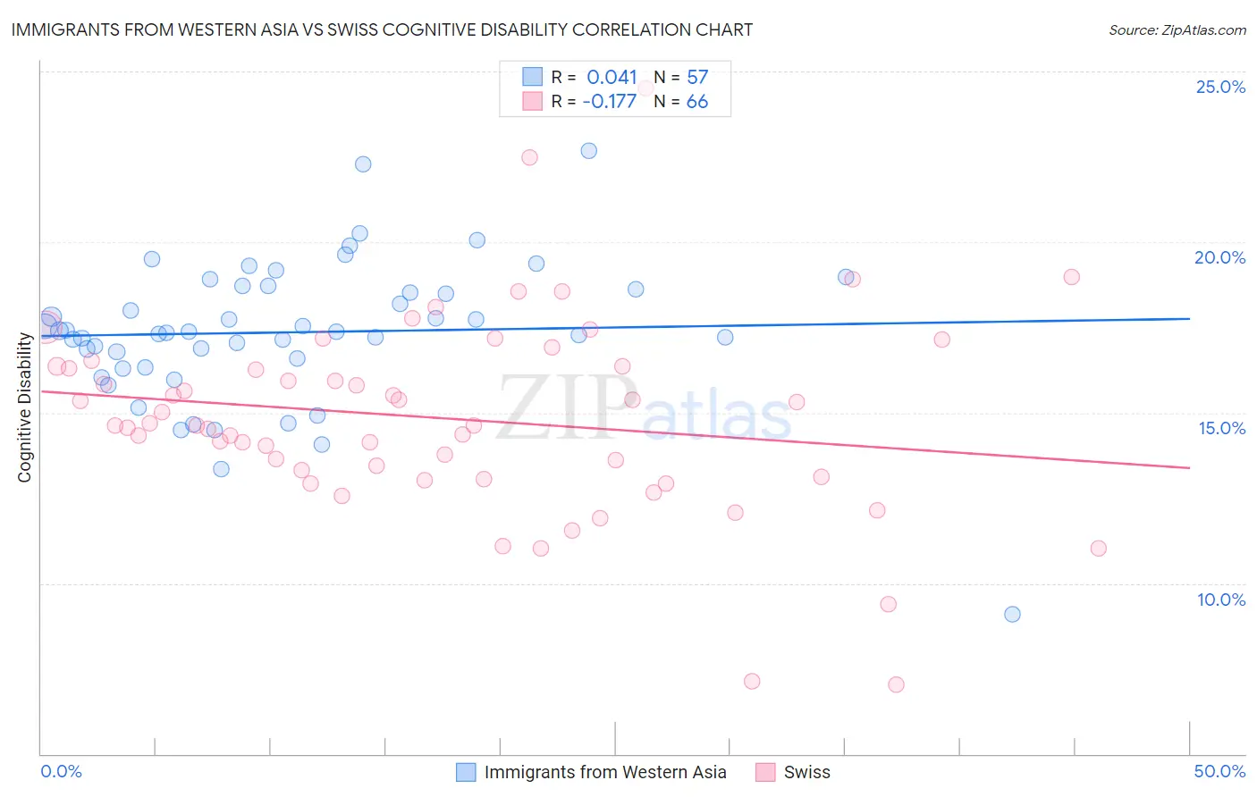 Immigrants from Western Asia vs Swiss Cognitive Disability