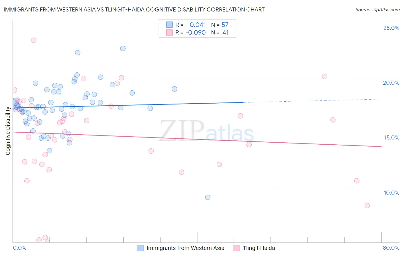 Immigrants from Western Asia vs Tlingit-Haida Cognitive Disability
