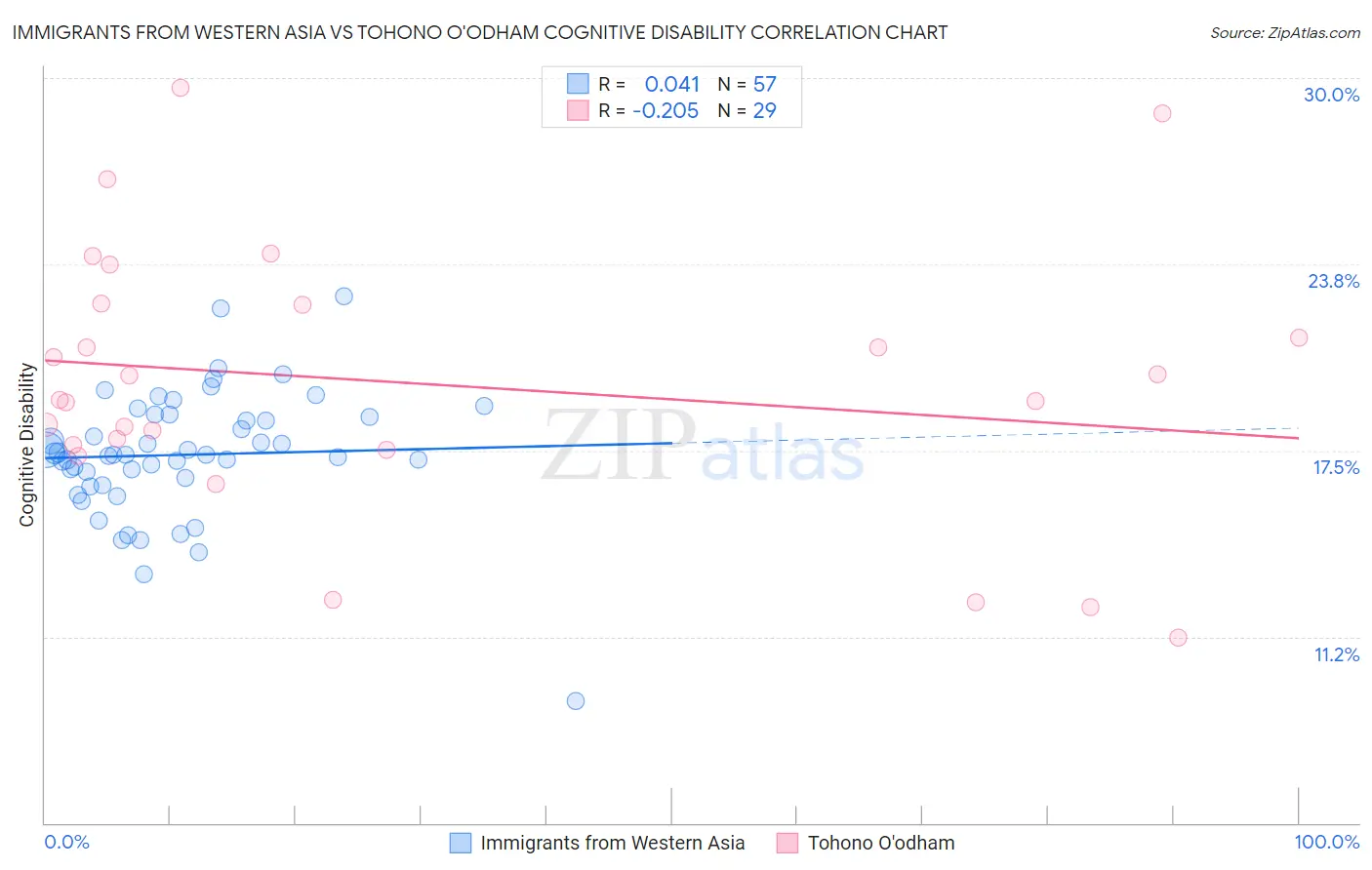 Immigrants from Western Asia vs Tohono O'odham Cognitive Disability
