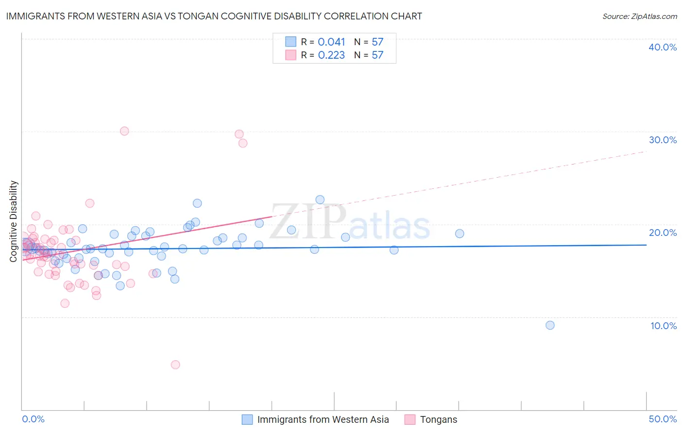 Immigrants from Western Asia vs Tongan Cognitive Disability