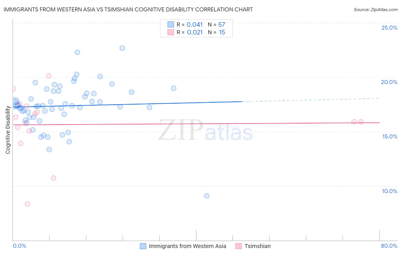 Immigrants from Western Asia vs Tsimshian Cognitive Disability