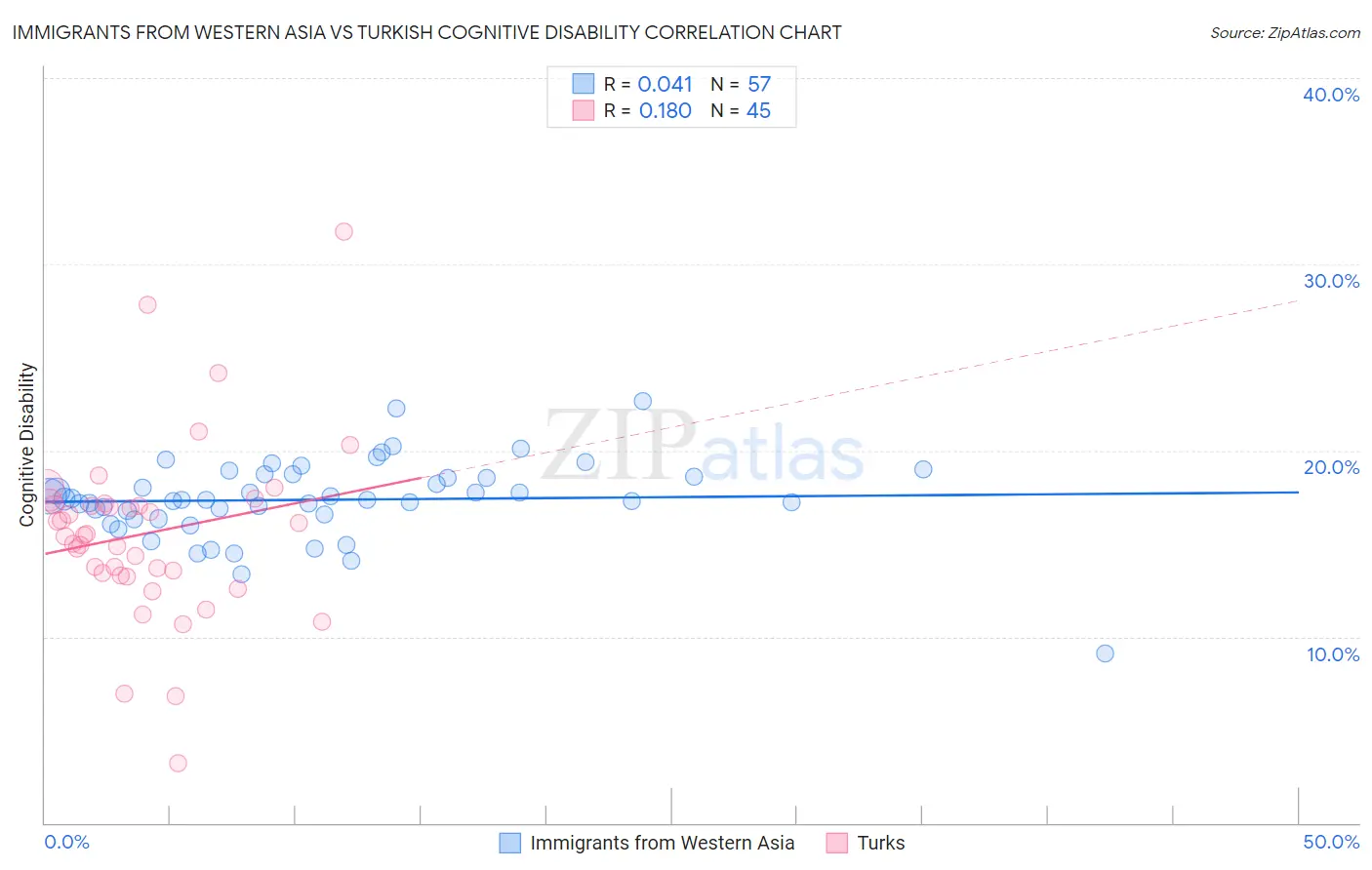 Immigrants from Western Asia vs Turkish Cognitive Disability