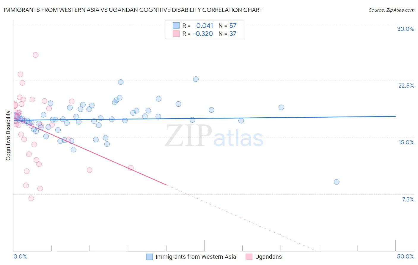 Immigrants from Western Asia vs Ugandan Cognitive Disability