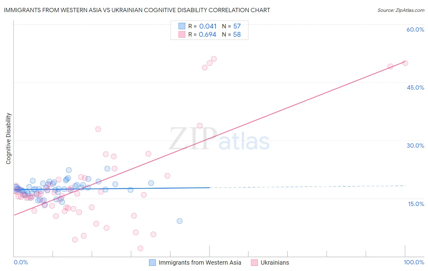 Immigrants from Western Asia vs Ukrainian Cognitive Disability