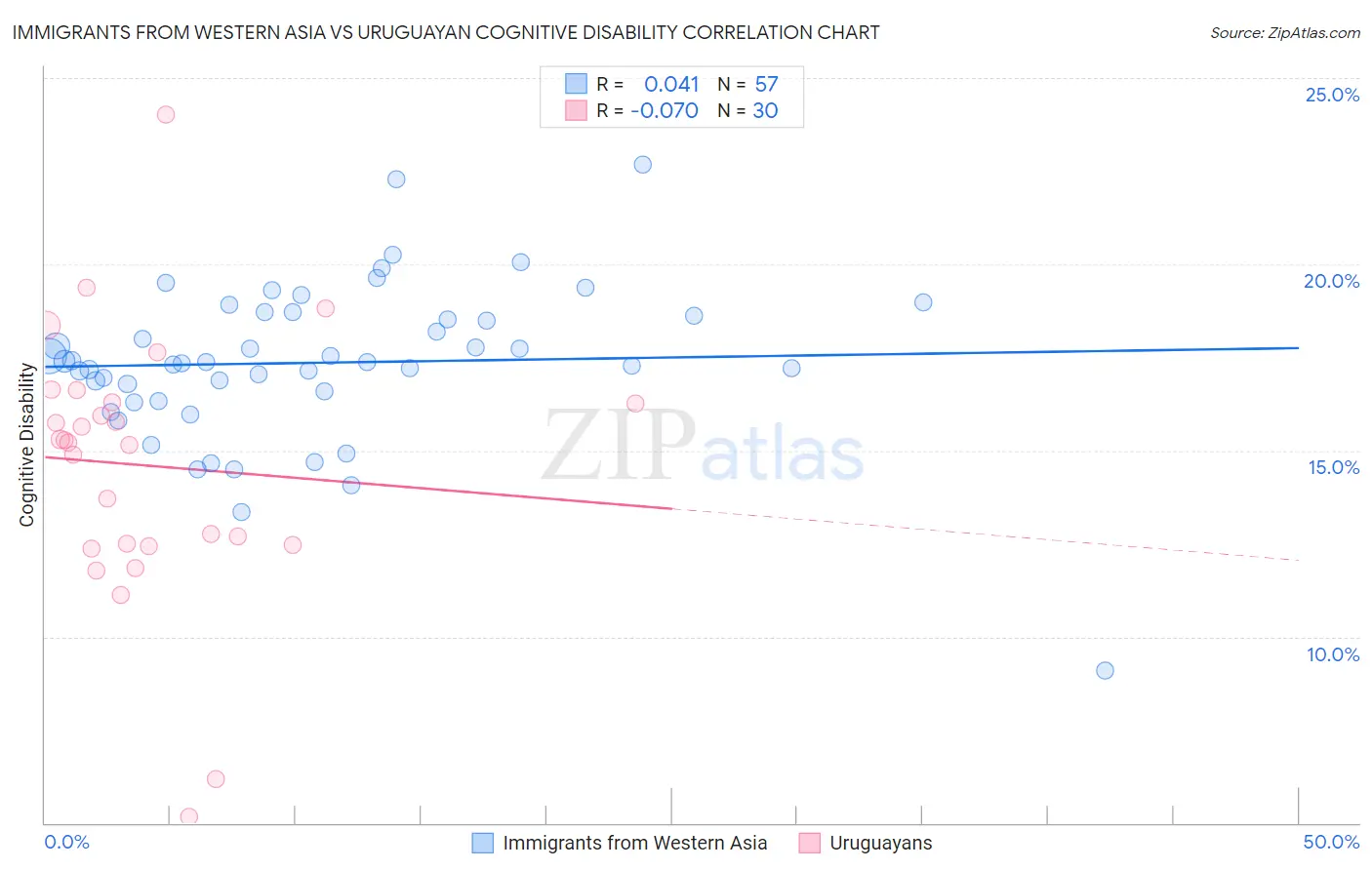 Immigrants from Western Asia vs Uruguayan Cognitive Disability