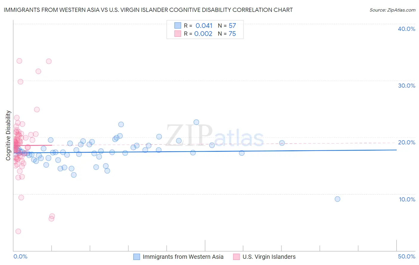 Immigrants from Western Asia vs U.S. Virgin Islander Cognitive Disability