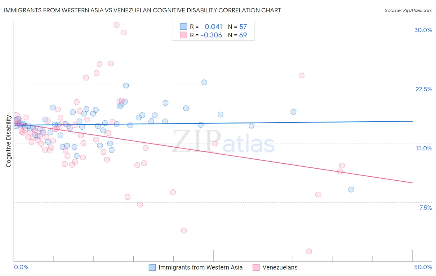 Immigrants from Western Asia vs Venezuelan Cognitive Disability