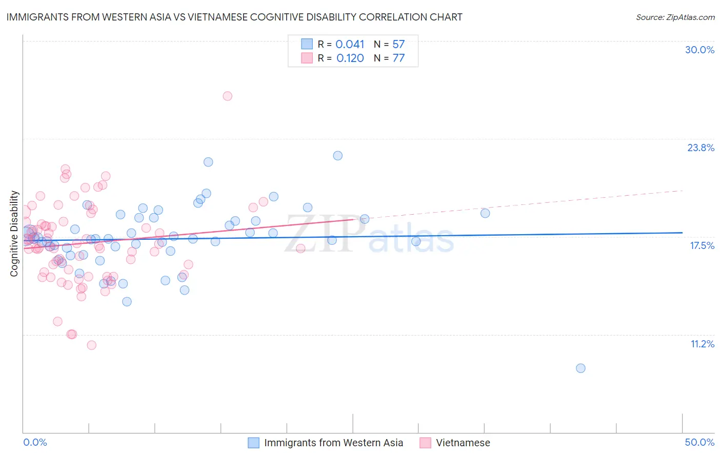 Immigrants from Western Asia vs Vietnamese Cognitive Disability