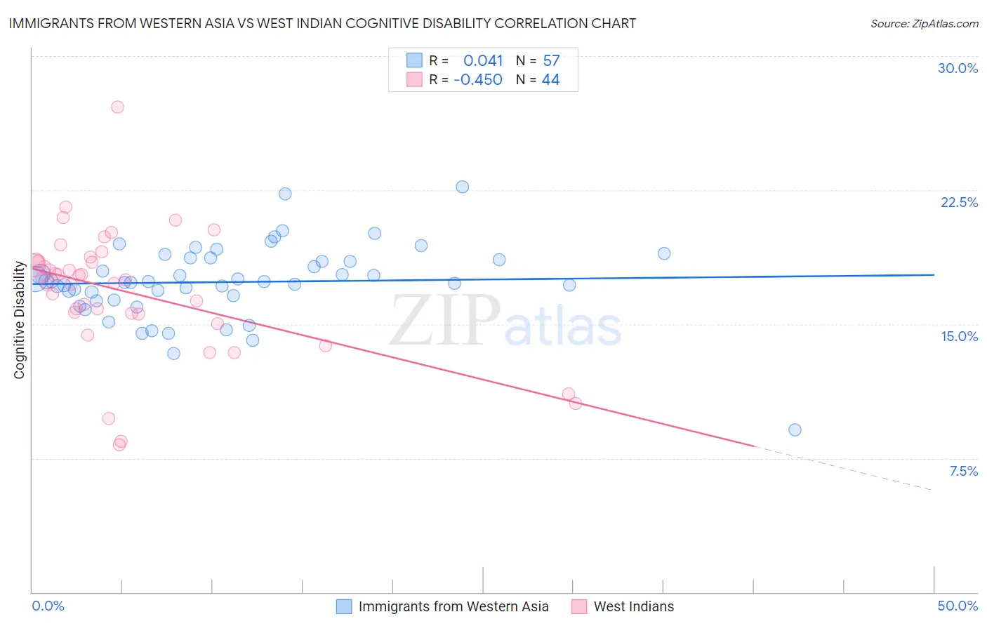 Immigrants from Western Asia vs West Indian Cognitive Disability