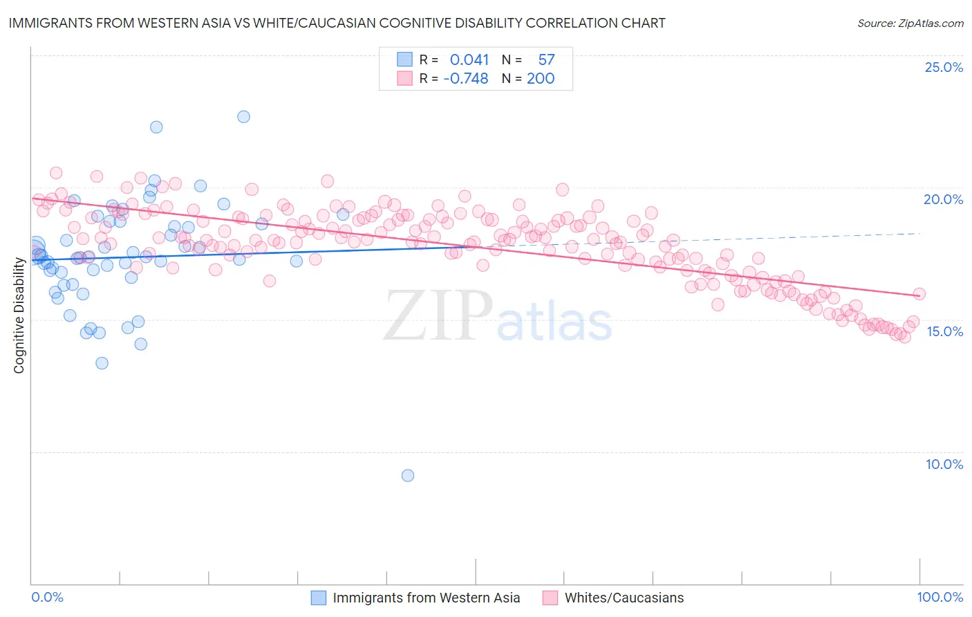 Immigrants from Western Asia vs White/Caucasian Cognitive Disability