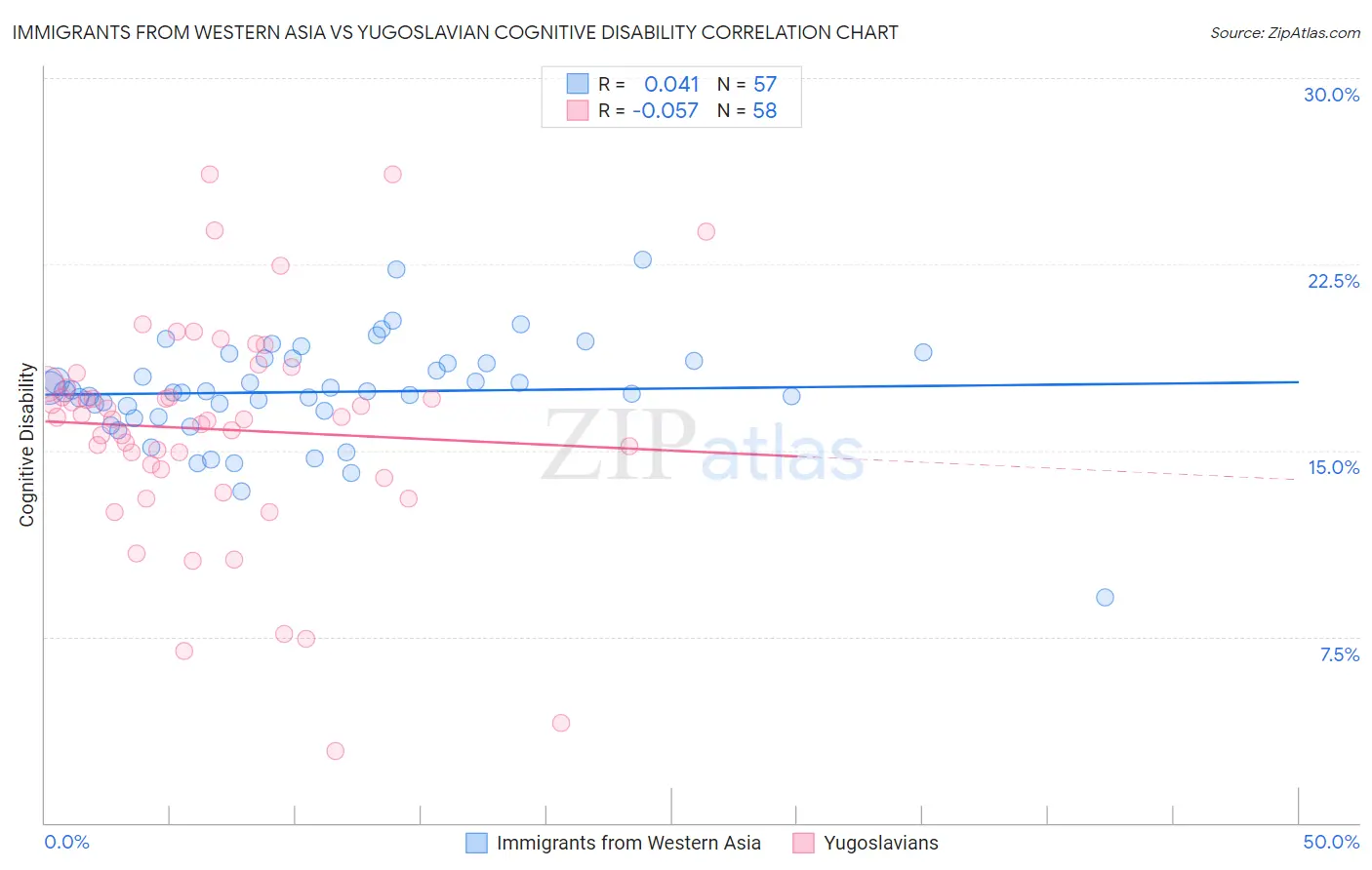 Immigrants from Western Asia vs Yugoslavian Cognitive Disability