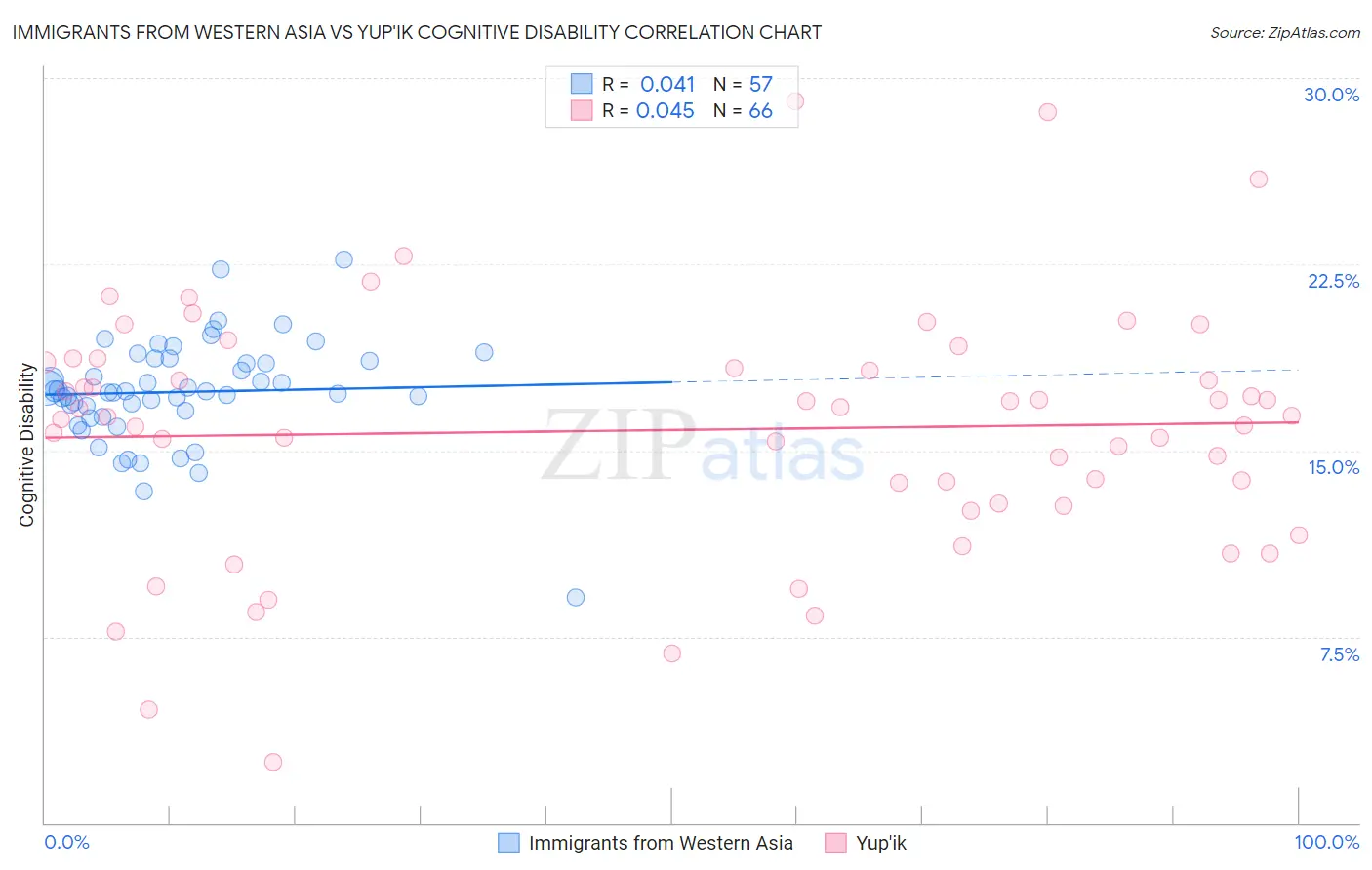 Immigrants from Western Asia vs Yup'ik Cognitive Disability
