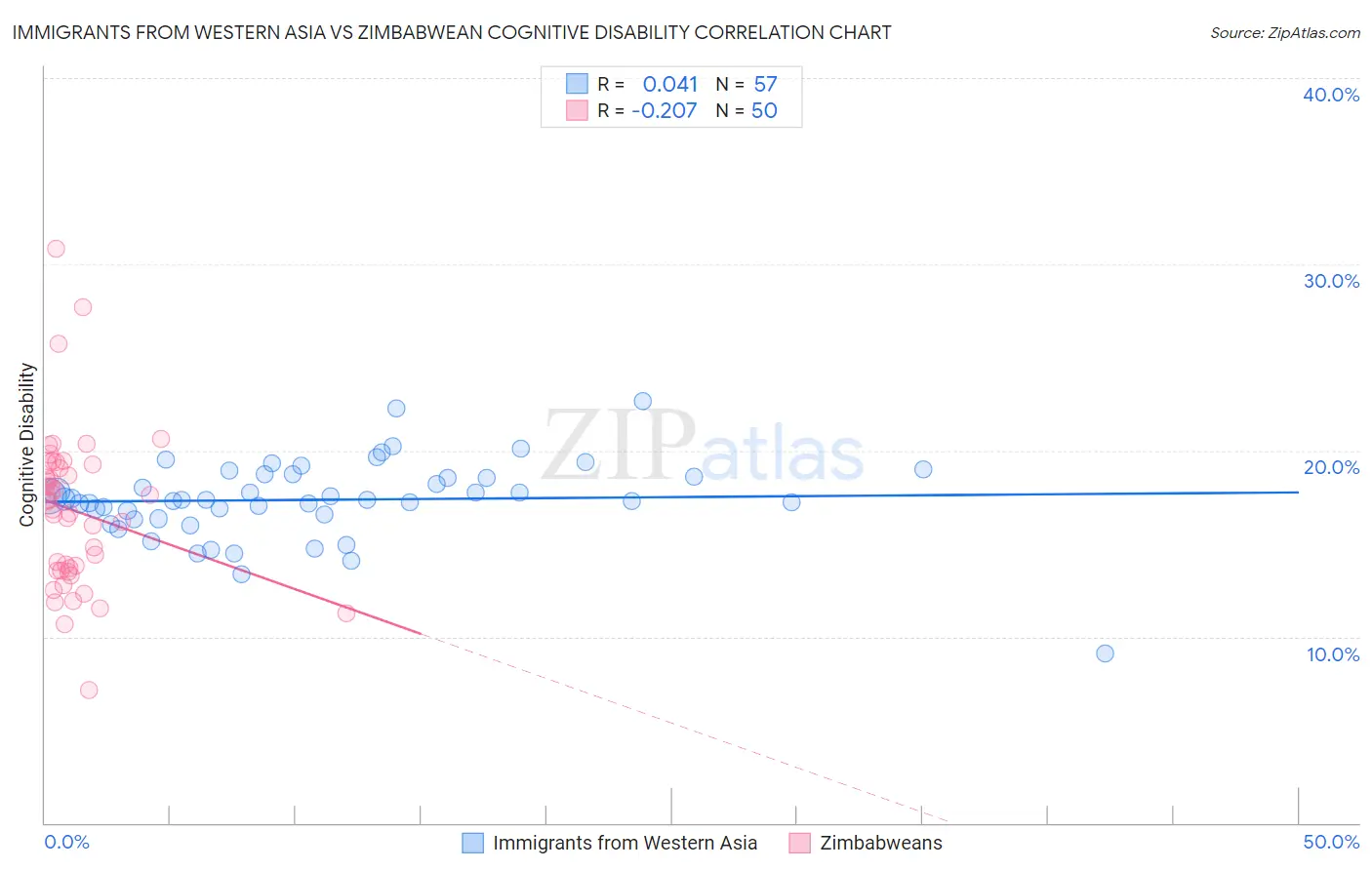 Immigrants from Western Asia vs Zimbabwean Cognitive Disability
