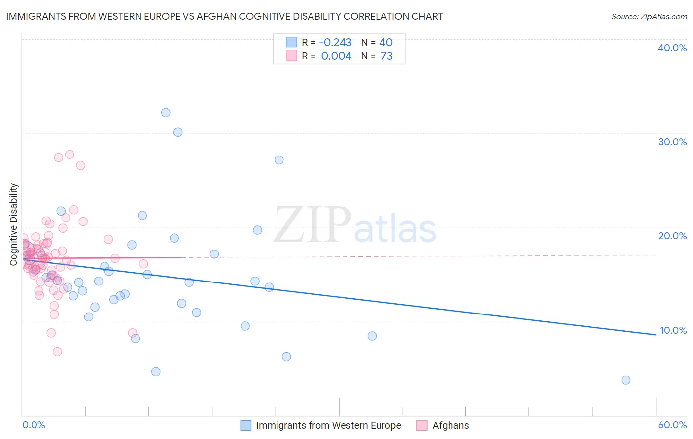 Immigrants from Western Europe vs Afghan Cognitive Disability