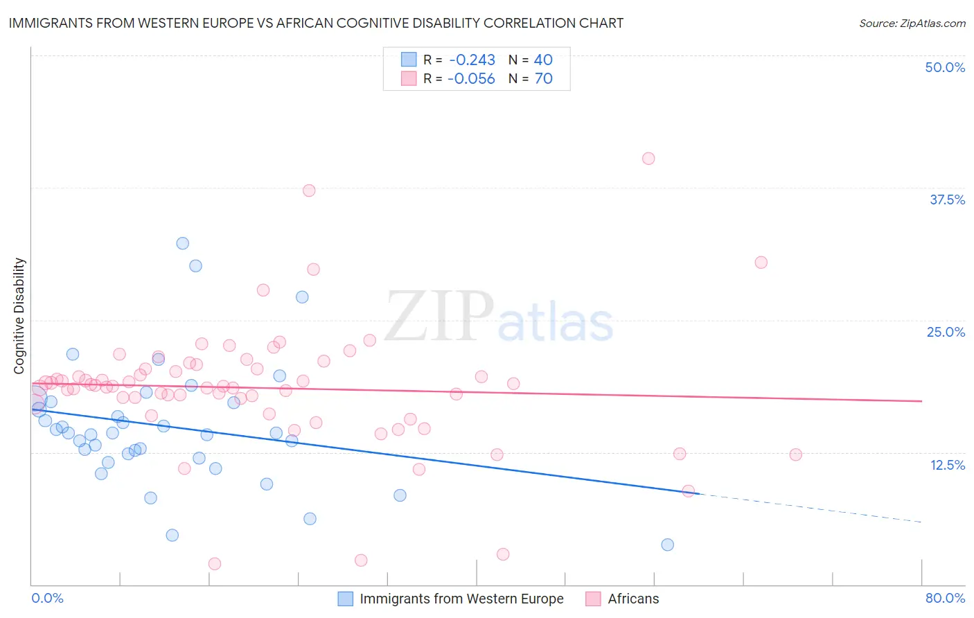 Immigrants from Western Europe vs African Cognitive Disability