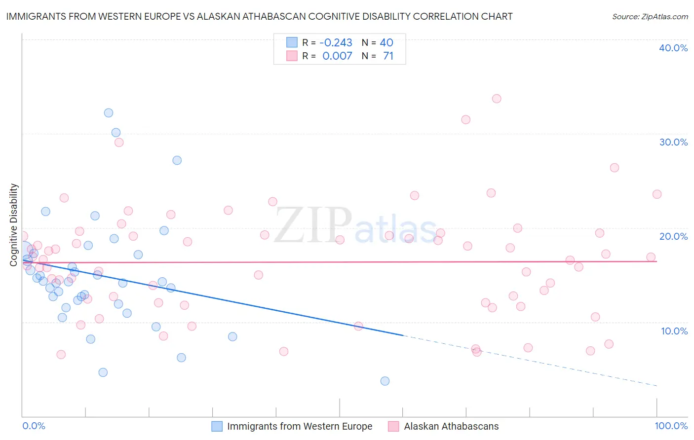 Immigrants from Western Europe vs Alaskan Athabascan Cognitive Disability