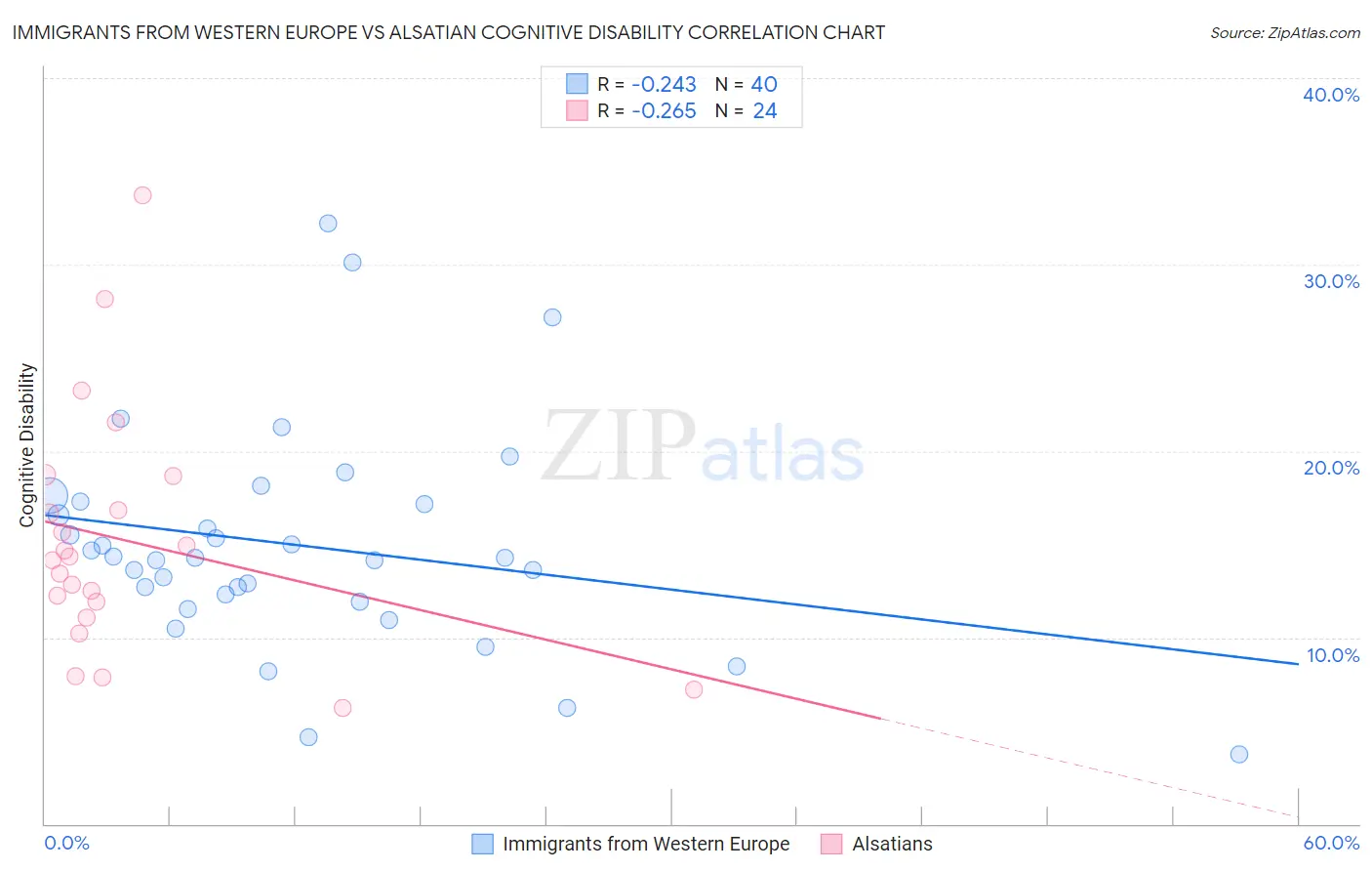Immigrants from Western Europe vs Alsatian Cognitive Disability