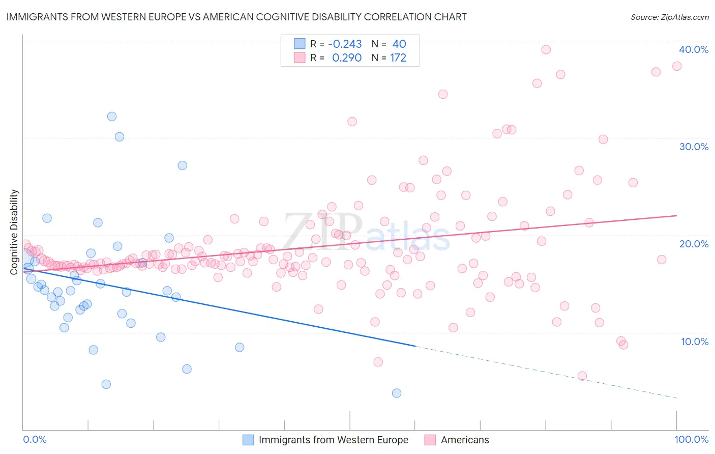 Immigrants from Western Europe vs American Cognitive Disability
