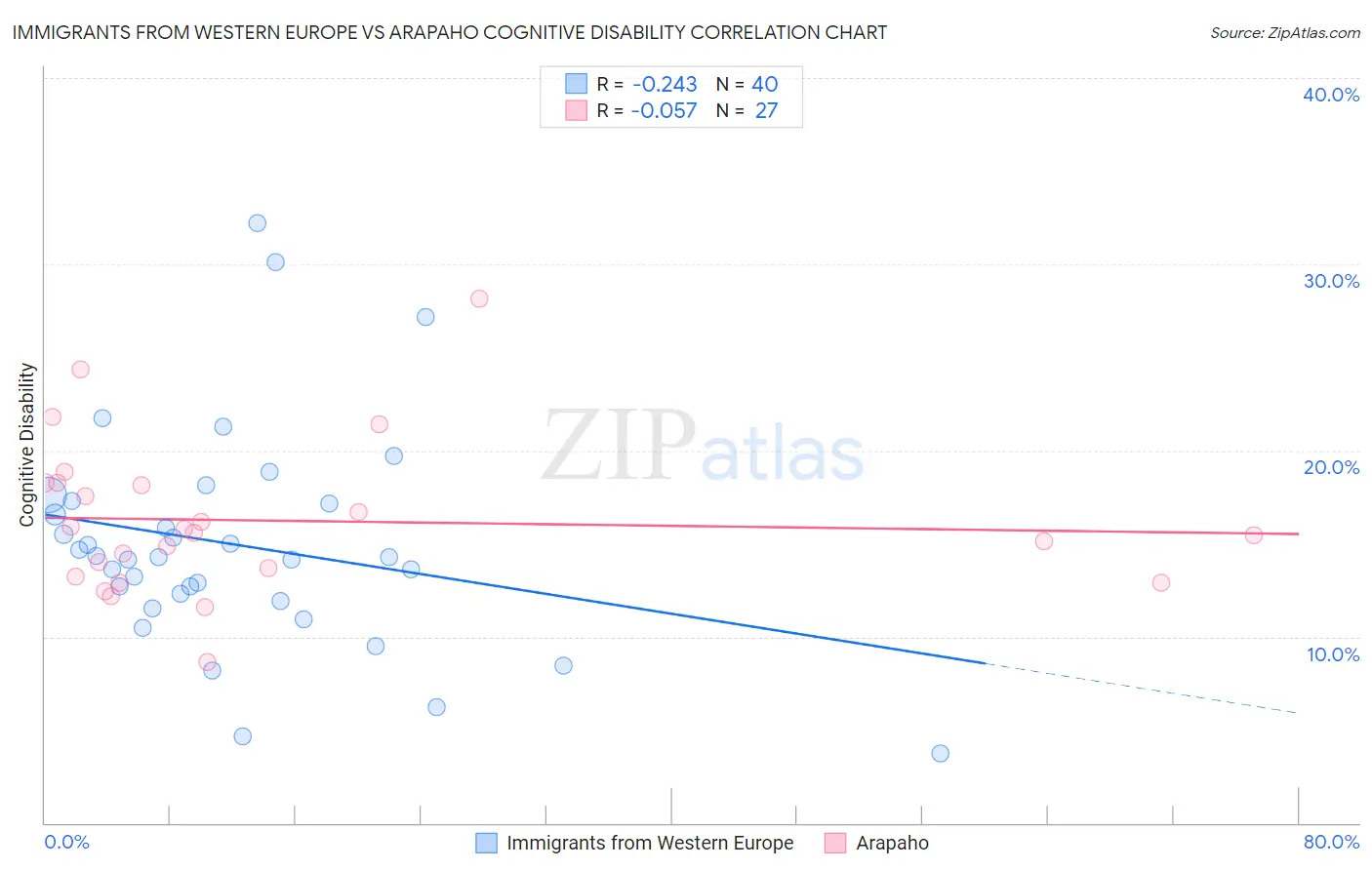 Immigrants from Western Europe vs Arapaho Cognitive Disability