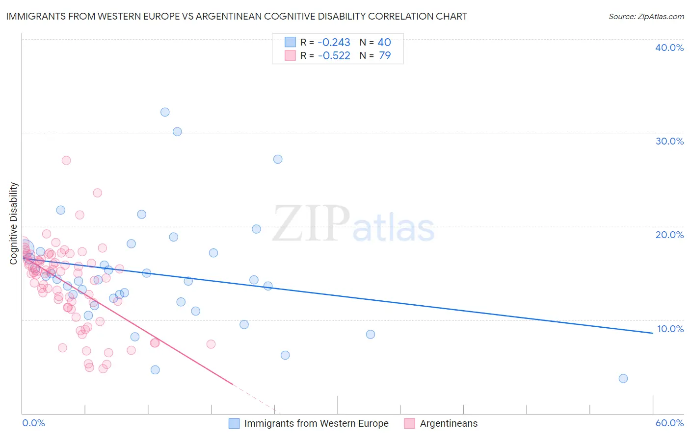 Immigrants from Western Europe vs Argentinean Cognitive Disability