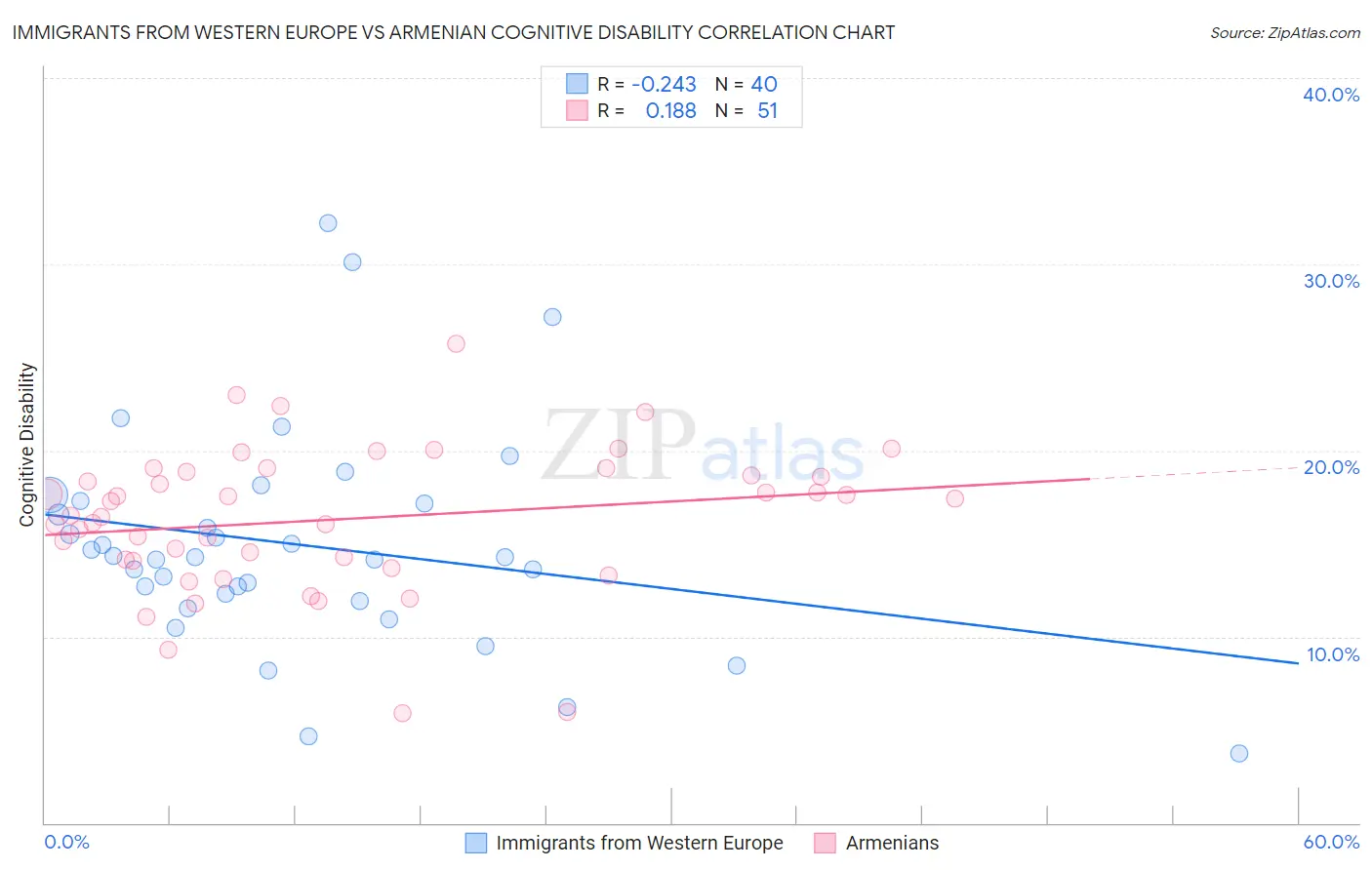 Immigrants from Western Europe vs Armenian Cognitive Disability