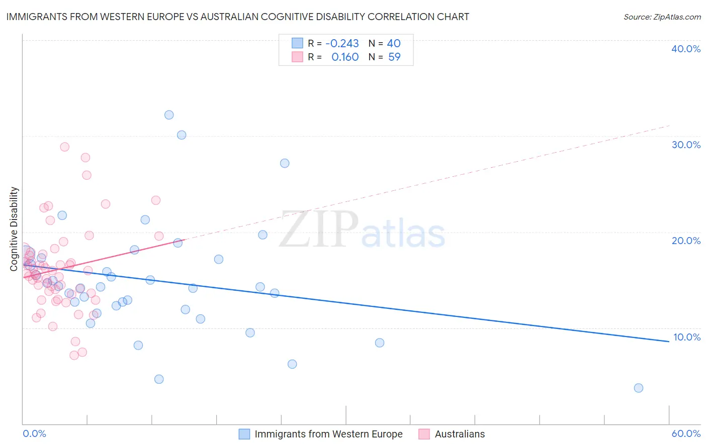 Immigrants from Western Europe vs Australian Cognitive Disability