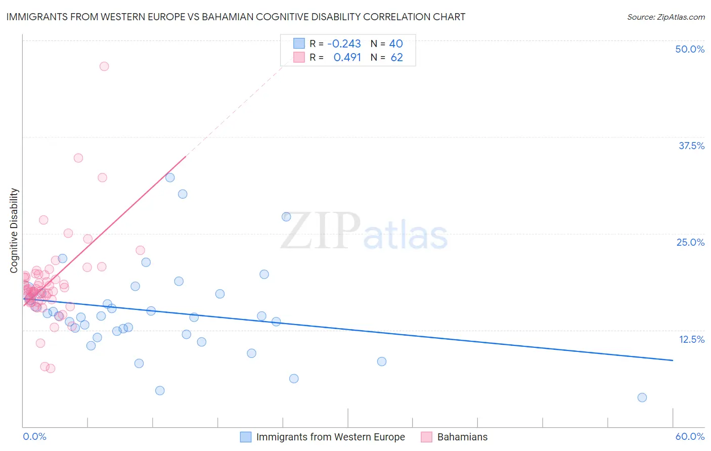 Immigrants from Western Europe vs Bahamian Cognitive Disability