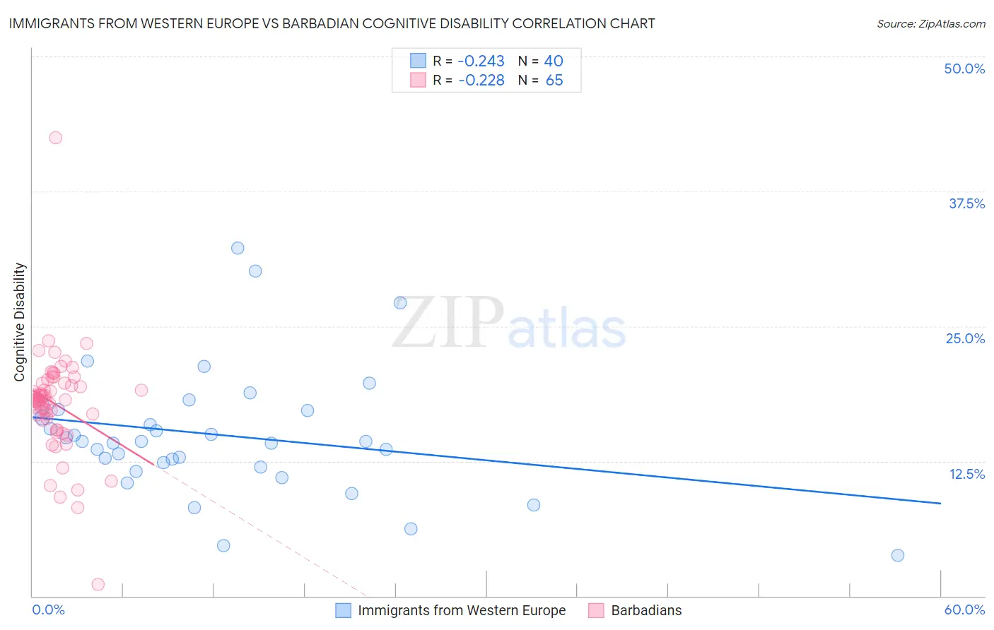 Immigrants from Western Europe vs Barbadian Cognitive Disability