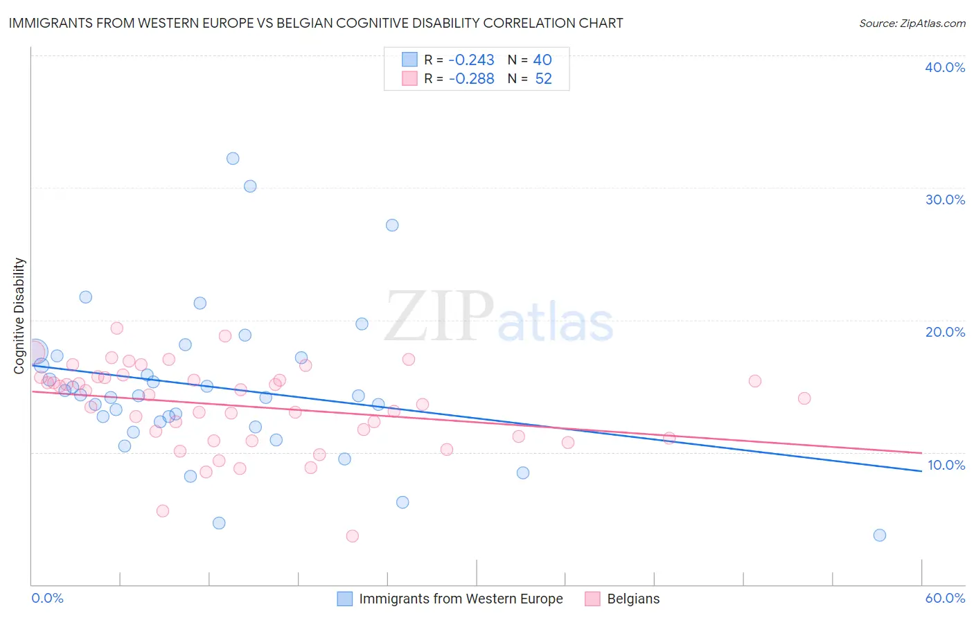 Immigrants from Western Europe vs Belgian Cognitive Disability