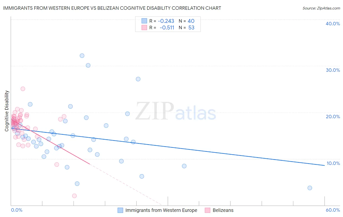 Immigrants from Western Europe vs Belizean Cognitive Disability