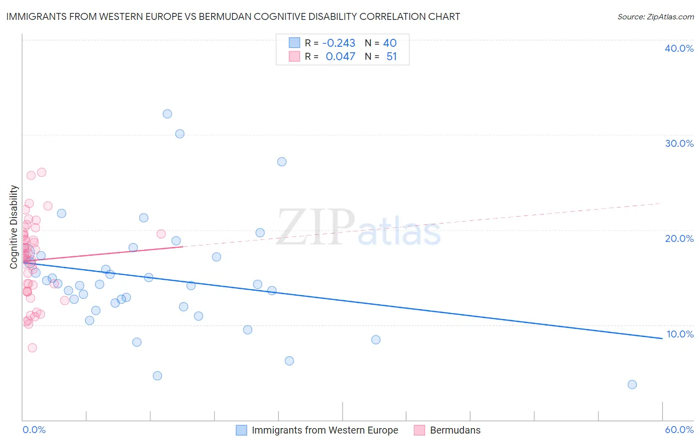 Immigrants from Western Europe vs Bermudan Cognitive Disability