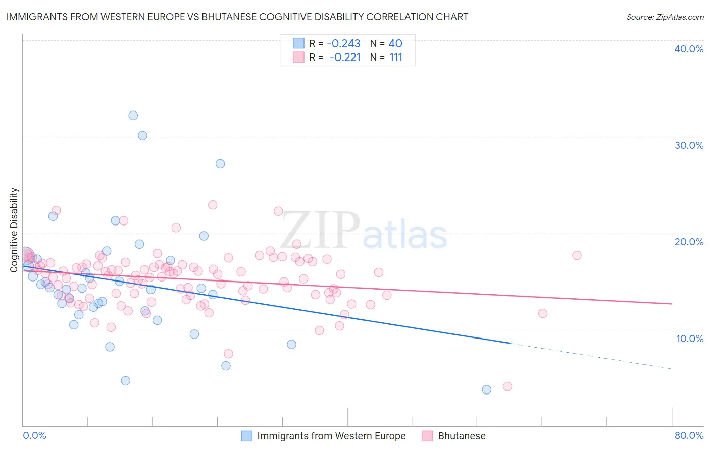 Immigrants from Western Europe vs Bhutanese Cognitive Disability