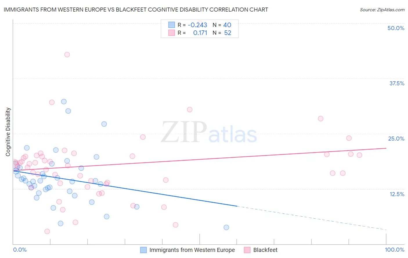 Immigrants from Western Europe vs Blackfeet Cognitive Disability