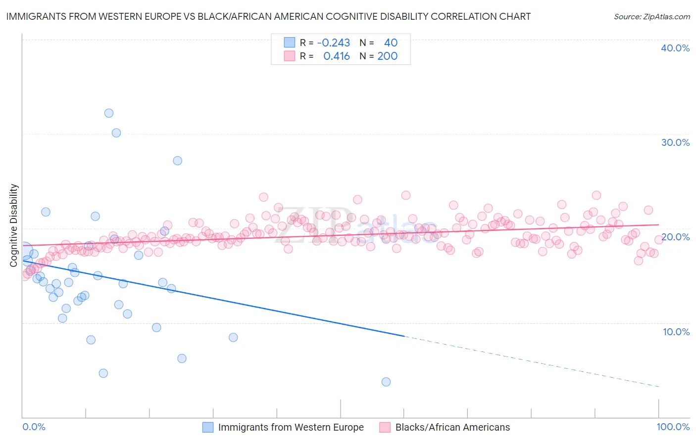 Immigrants from Western Europe vs Black/African American Cognitive Disability