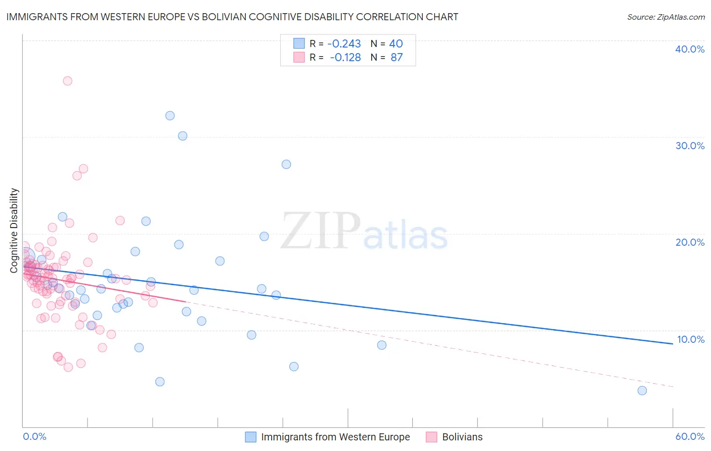 Immigrants from Western Europe vs Bolivian Cognitive Disability