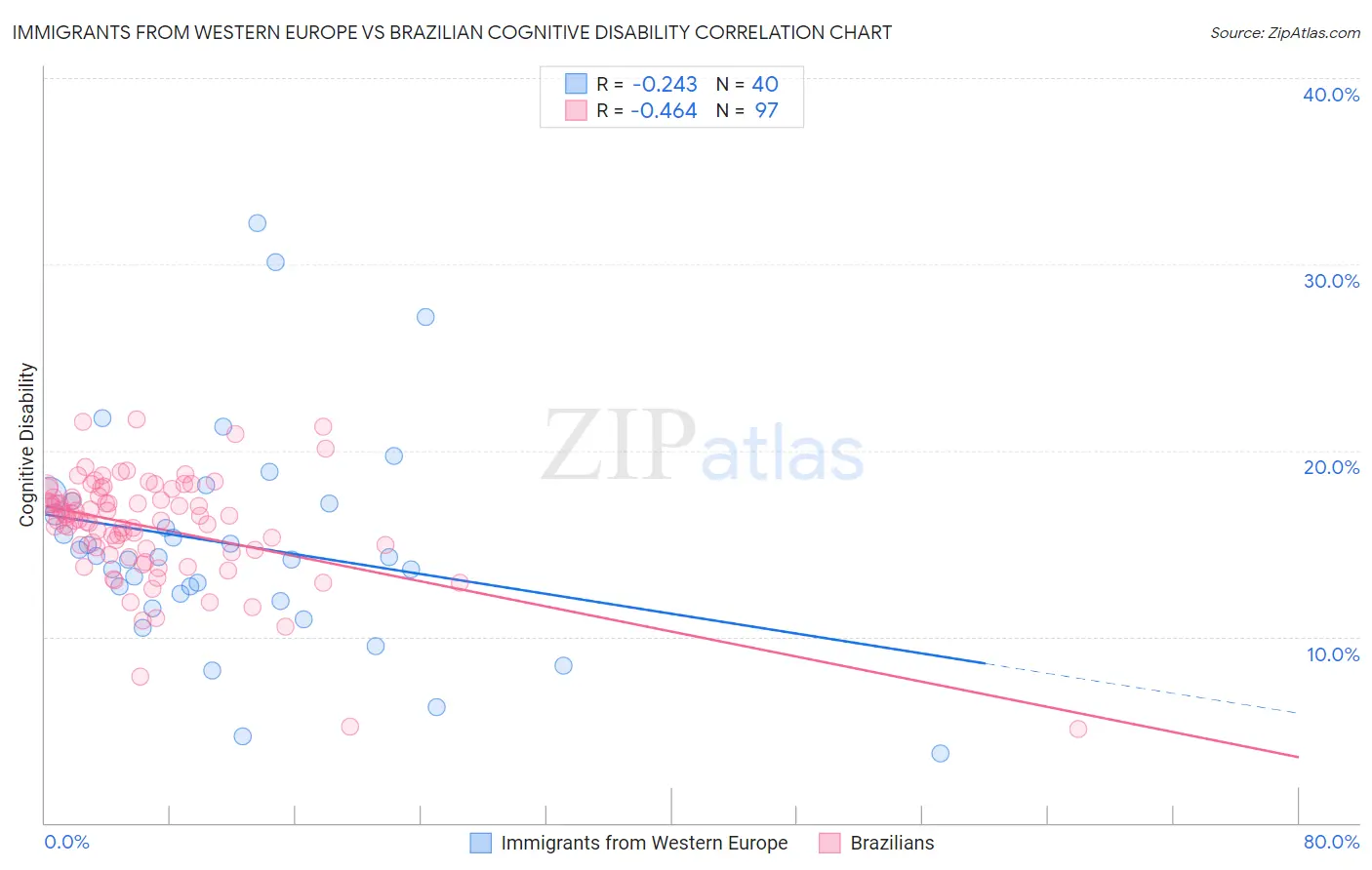 Immigrants from Western Europe vs Brazilian Cognitive Disability