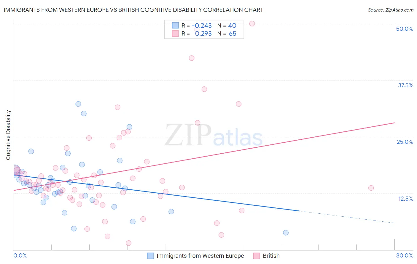 Immigrants from Western Europe vs British Cognitive Disability