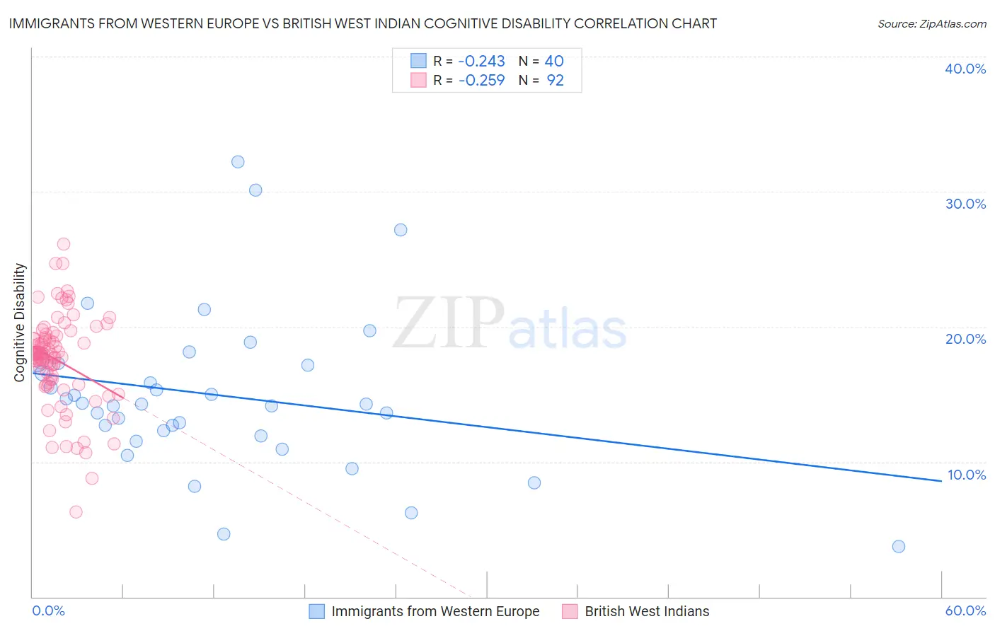 Immigrants from Western Europe vs British West Indian Cognitive Disability